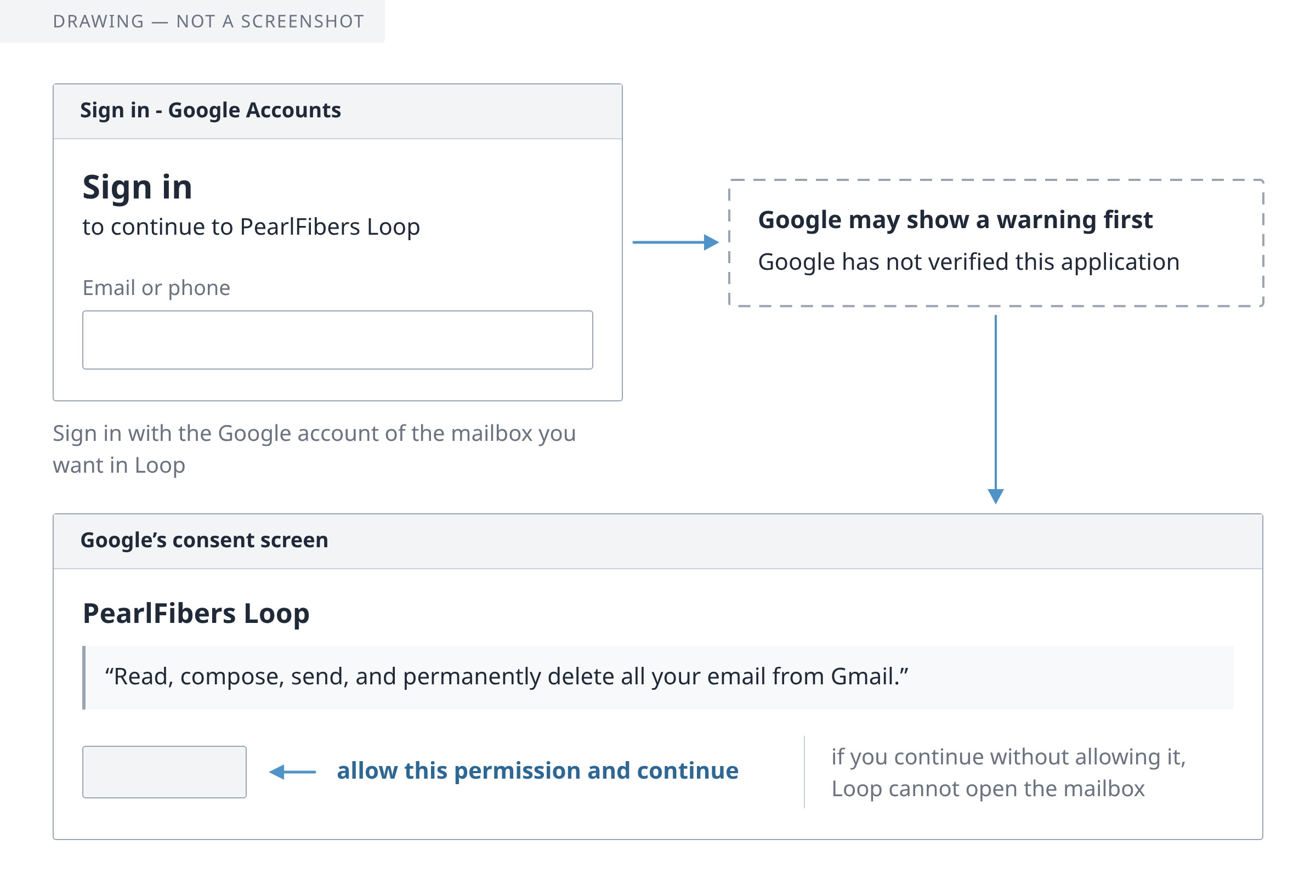 Drawing: three plain boxes. First, Google's page titled Sign in - Google Accounts, with the words to continue to PearlFibers Loop and a field Email or phone. Second, in a dashed outline, a warning Google may show first. Third, Google's consent screen naming PearlFibers Loop and the Gmail permission, with one unnamed button to allow it.