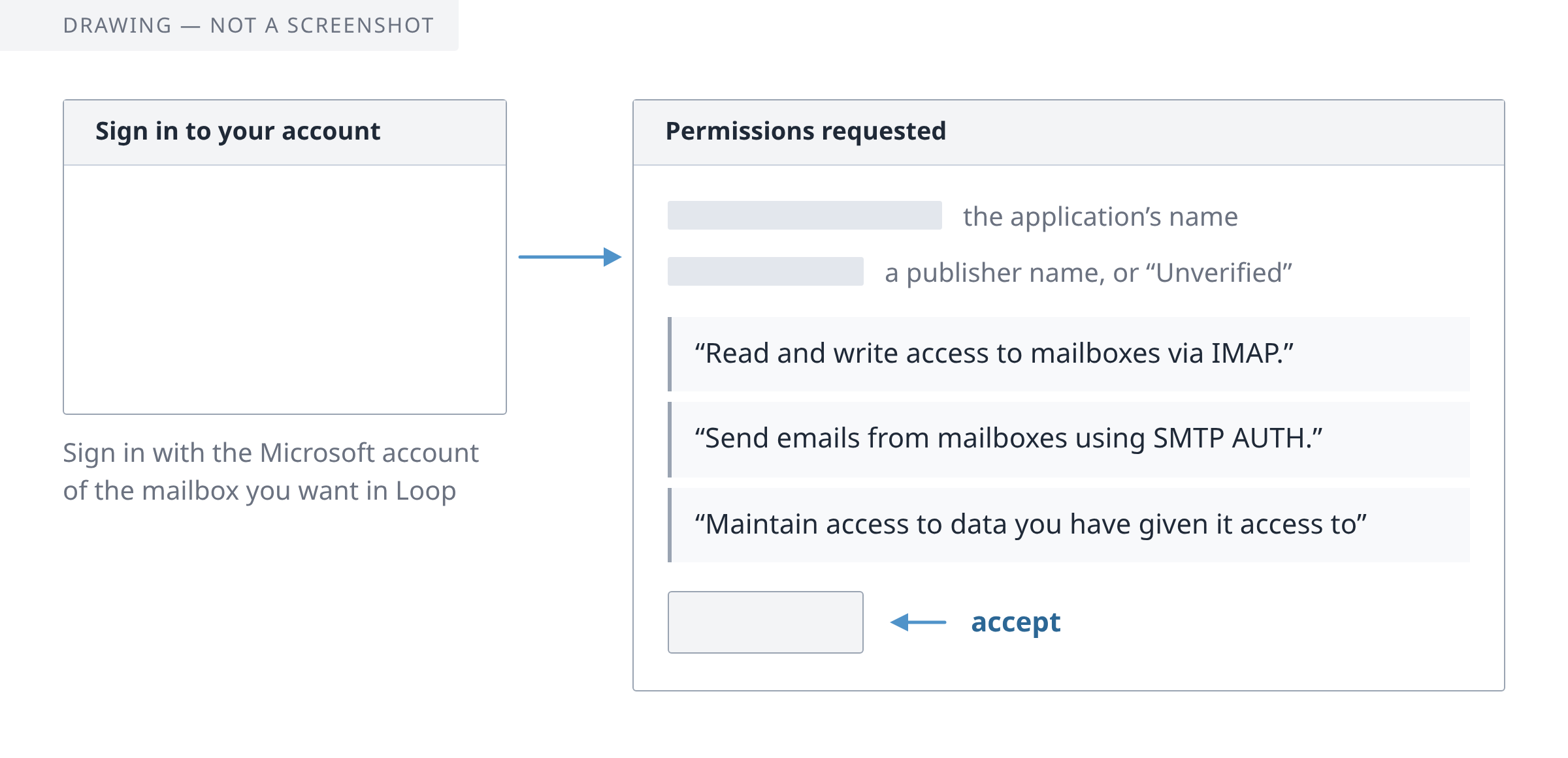 Drawing: two plain boxes. First, Microsoft's page titled Sign in to your account. Second, Microsoft's page titled Permissions requested, listing in Microsoft's words that the application may read the mailbox, send mail from it and keep its access, with one unnamed button to accept.
