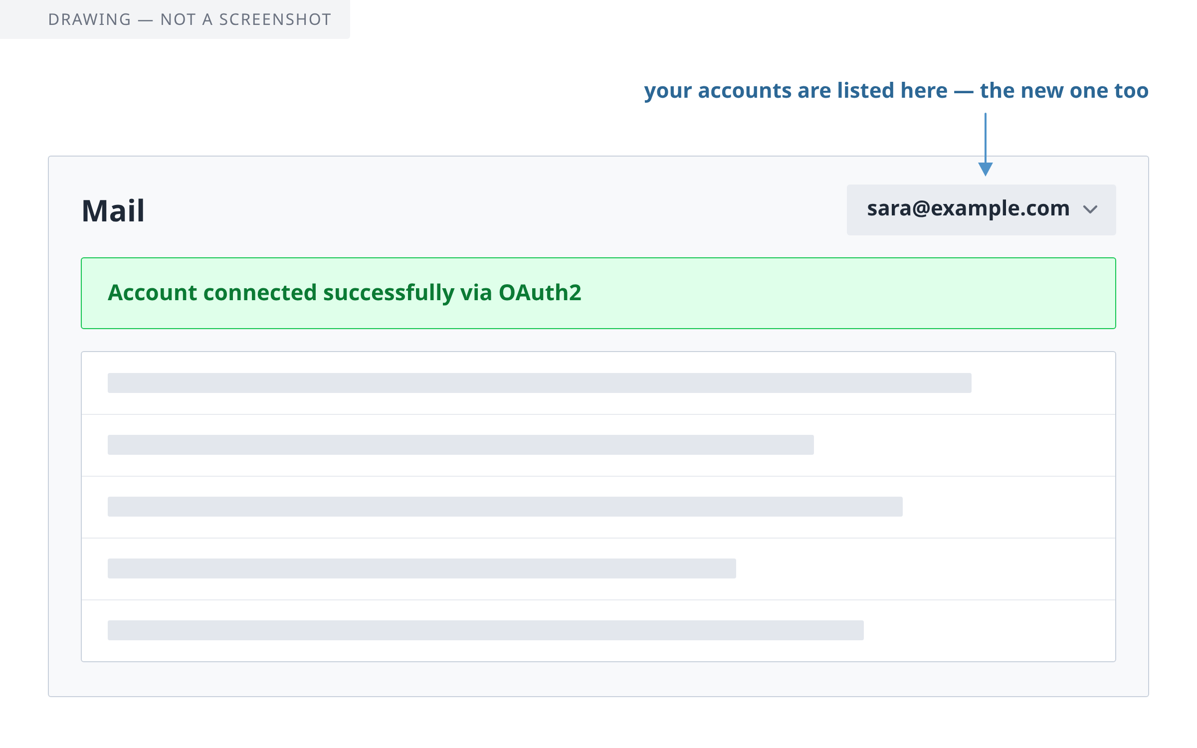 Drawing: the top of the inbox in Loop after the sign-in. In the row of the page title Mail stands the button showing the address sara@example.com, which lists the accounts; under it, a green box reads Account connected successfully via OAuth2.