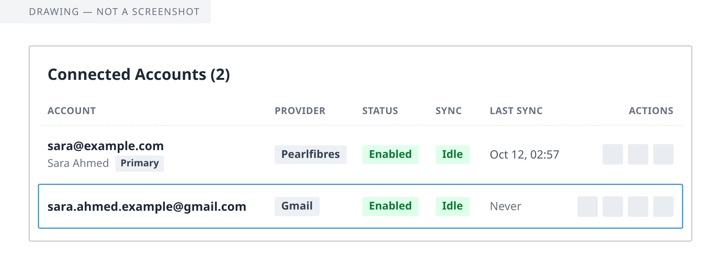 Drawing: the table on the page Mail Accounts with the columns Account, Provider, Status, Sync, Last Sync and Actions. Under the row of sara@example.com stands the new row: sara.ahmed.example@gmail.com, Gmail, Enabled, Idle and, under Last Sync, Never.